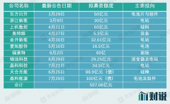 [股票配资满仓]超500亿元募资都投向哪了？这三个趋势需要关注