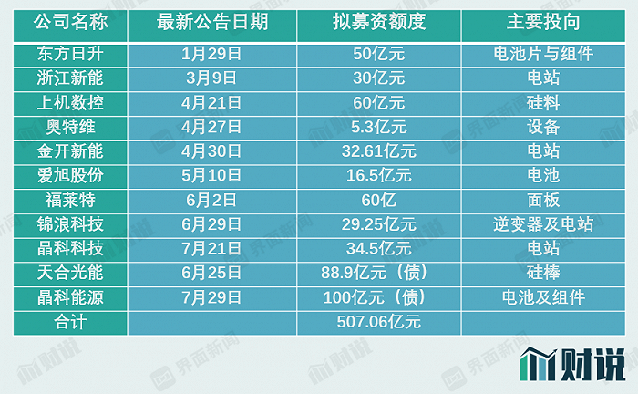 超500亿元募资都投向哪了？这三个趋势需要关注