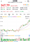 股票场内配资|首破万亿比亚迪A股市值大爆发 斥资1.26亿元回购股份 分析师称此