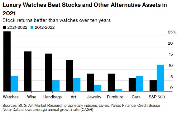 炒股不如买表？奢侈品手表投资五年平均回报跑赢标普500