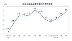 大牛证券:4月规上工业增加值同比实际增长5.6%环比下降0.47%