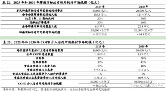 最新研报透露呼吸介入器械赛道处于爆发前夜 堃博医疗B稳居赛道前列 价值可期