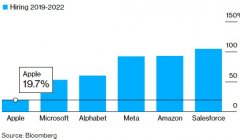 大牛证券:为何苹果没有大裁员？较科技同行有何优势？