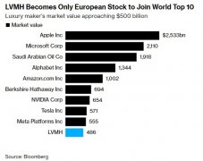 大牛证券:跻身全球前十奢侈品巨头LVMH市值逼近5000亿美元