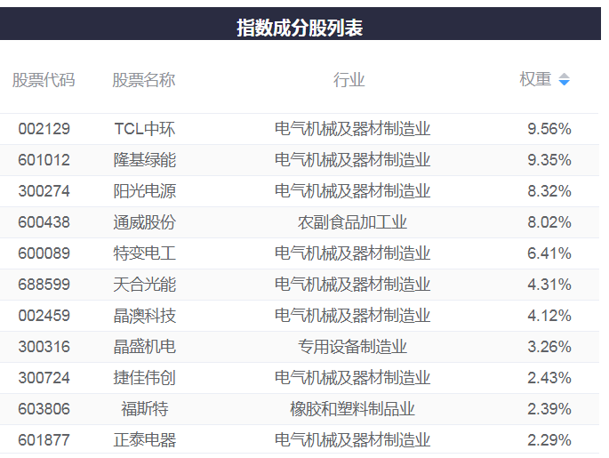 光伏行业迎重大利好 机构称板块估值已具较高性价比