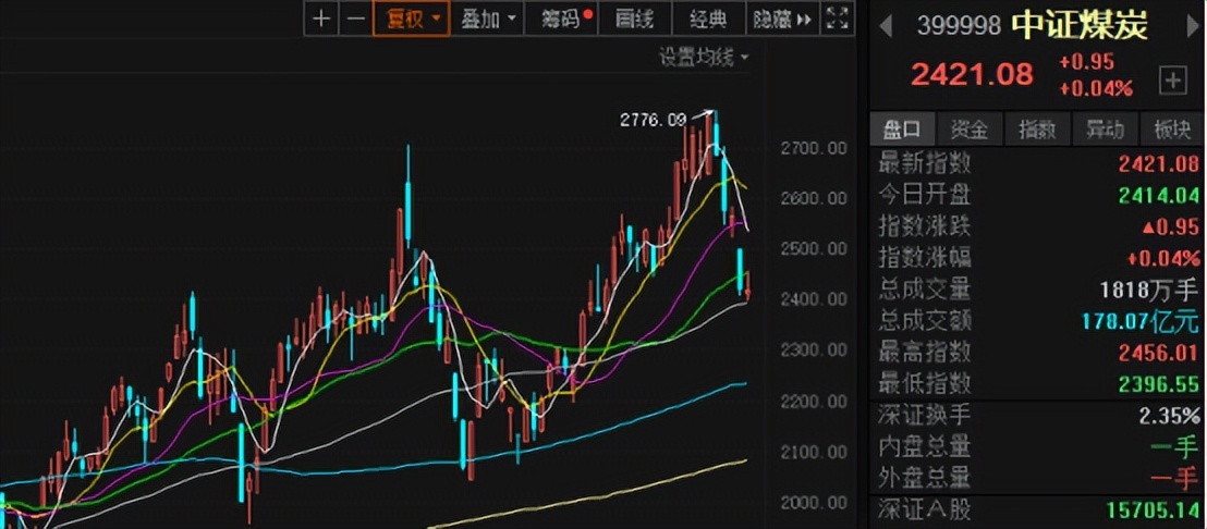 医疗煤炭军工白酒以及新能源等板块分析