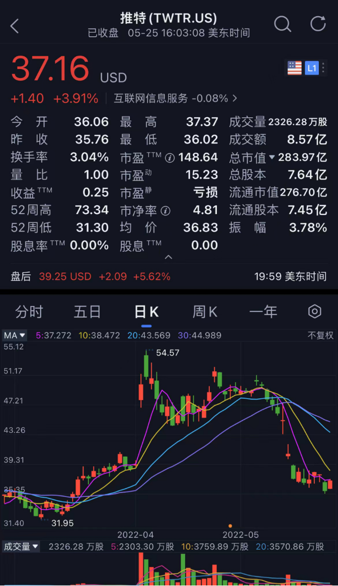 关键节点推特被罚10亿啥情况？股价较高点回撤已超25% 马斯克再融资超420亿…