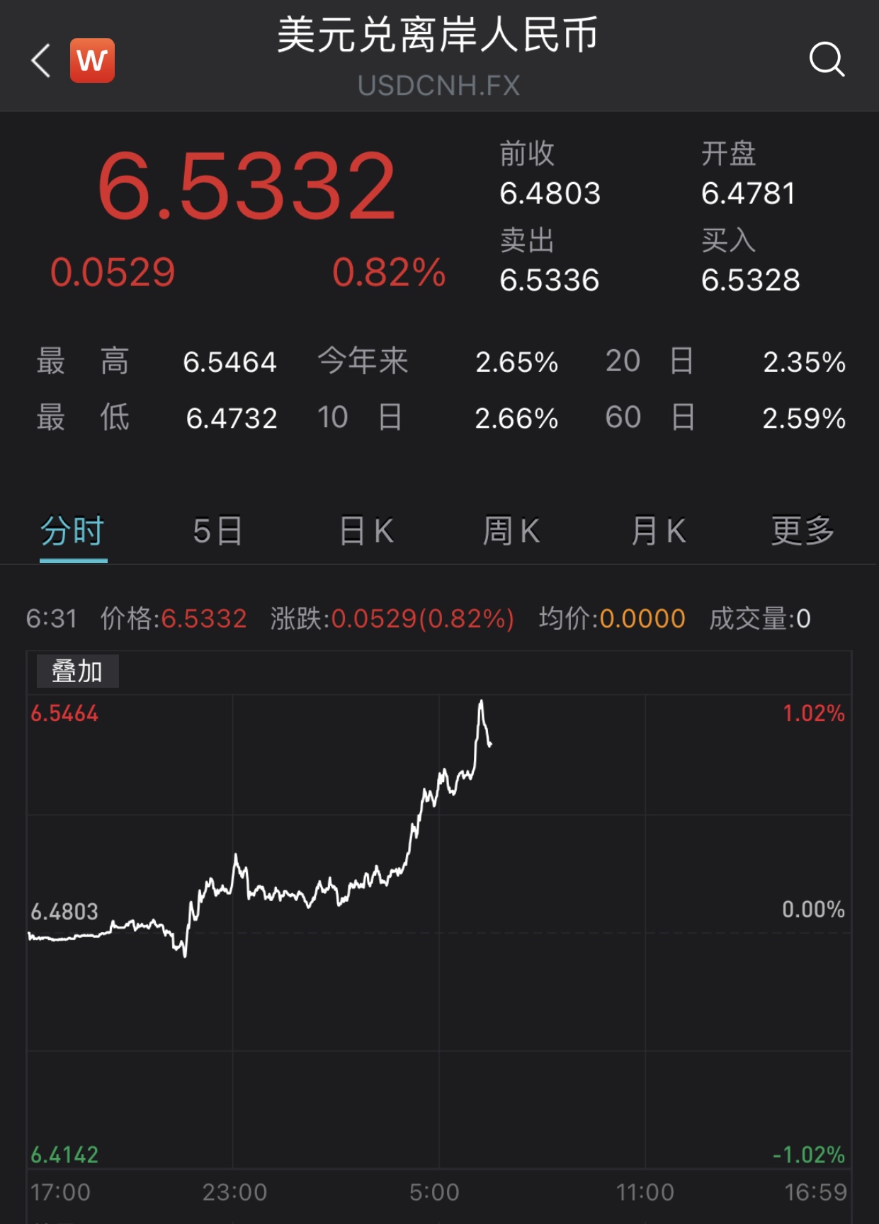 本周人民币对美元贬值超1.8% 离岸汇率一度跌破6.54