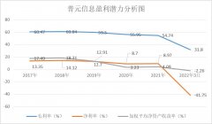 配资亏损|普元信息和讯SGI评分为65两大原因影响业绩 一季度亏损同比扩大107.