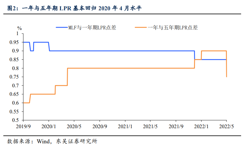 15bp稳地产够不够？