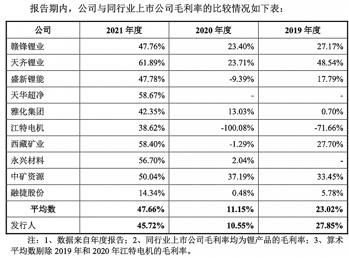 自诩行业第二梯队的容汇锂业 如何与赣锋锂业天齐锂业竞争？