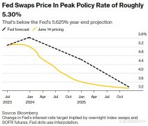大牛证券:别跟美联储对着干债券交易员几乎完全放弃对降息押注