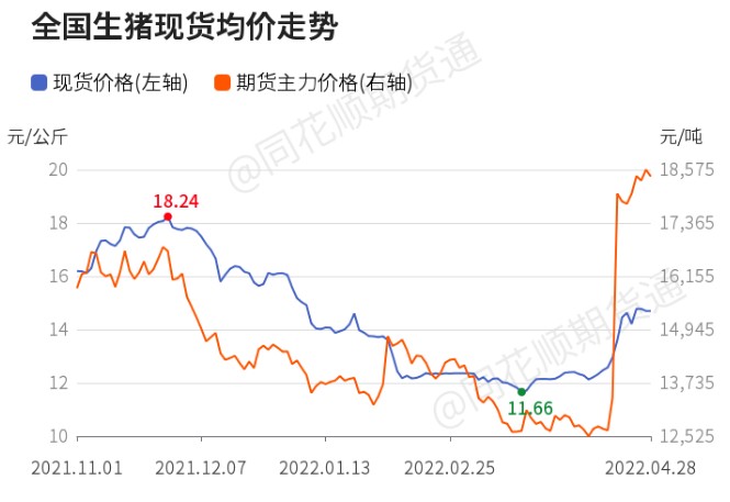 4月生猪期货大涨20%猪周期拐点已出现？