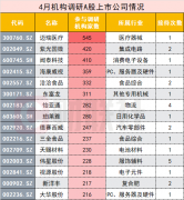 专业股票配资|五一节前机构调研哪些票？上游新材料赛道霸屏3800亿医械茅也被