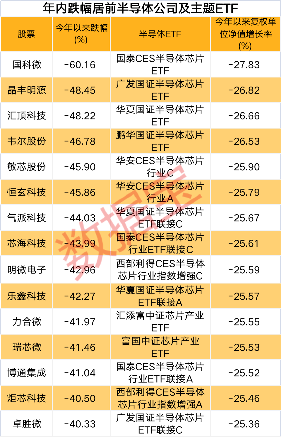 高景气+低估值的假象？产能过剩砍单潮袭来 半导体业绩增速首次大面积下滑芯片需求强劲 业绩增速有望持续超2021年公司仅8家