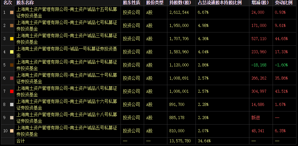 罕见一家私募包揽前十大流通股东 这只小盘科创板股有多好？