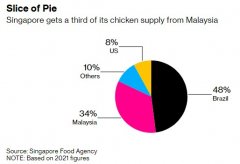 配资返还利息-新加坡鸡肉价格居高不下马来西亚出口禁令影响几何？