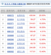 期货配资公司|半导体行情大爆发东方人工智能主题A今日净值大涨11.4% 暂居混合