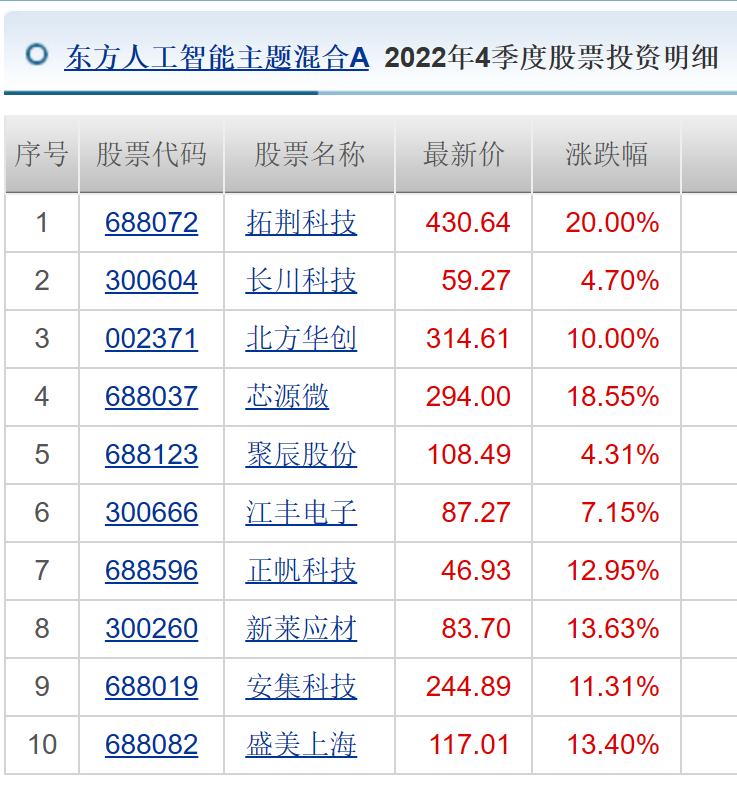 半导体行情大爆发东方人工智能主题A今日净值大涨11.4% 暂居混合型股基第一名