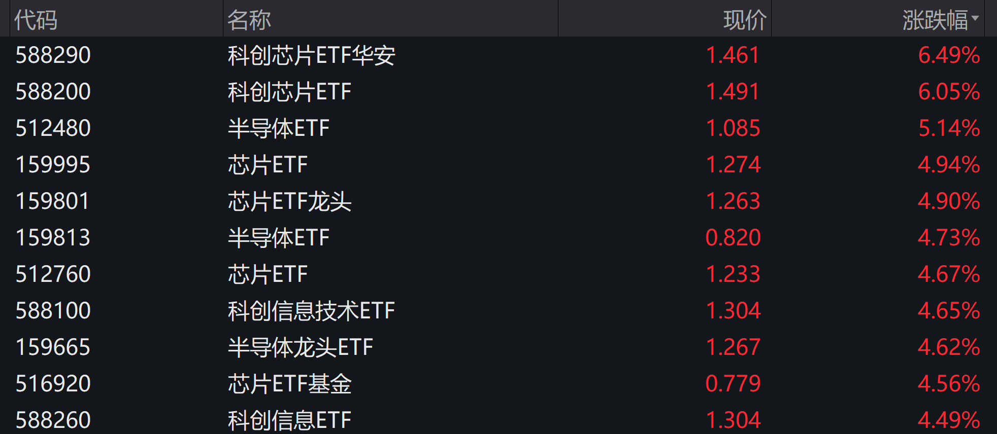 半导体行情大爆发东方人工智能主题A今日净值大涨11.4% 暂居混合型股基第一名