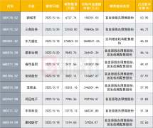 [外盘期货配资网]下周迎解禁小高峰千亿市值待流通 快递龙头解禁超百亿