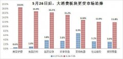 大牛证券:大消费正成为A股主线逻辑？