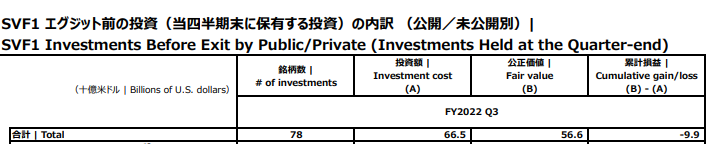 投资神话破灭？软银愿景基金连续第四个季度亏损