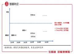 股票配资融资|业绩仅靠一款车 理想汽车W有未来吗？