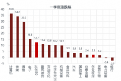 股票配资门户|科技股能否一枝独秀？