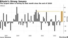 证券配资平台|加密货币1月总市值增长2800亿美元比特币涨幅超40%或将创下10年来最好月度表现