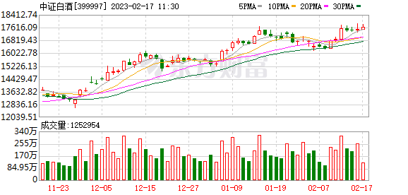 白酒大涨A股买醉情绪渐起 下半年行情有戏？