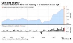 网络股票配资平台|美国6月通胀势创40多年来新高美联储将继续激进加息?