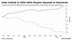 长线配资|预计Q1标普500成分股EPS同比降幅达7%