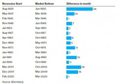大牛证券:百年来美股总在经济收缩后跌至新的低谷乐观主义者应以史为鉴?