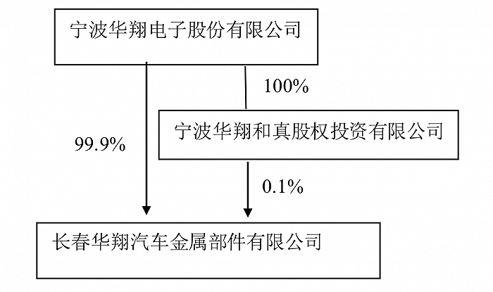 汽车内饰龙头宁波华翔启动子公司分拆上市 估值几何？