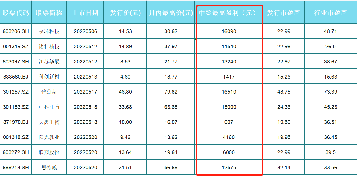 赚钱效应又回来了？5月上市新股无一破发 万元大肉签频现