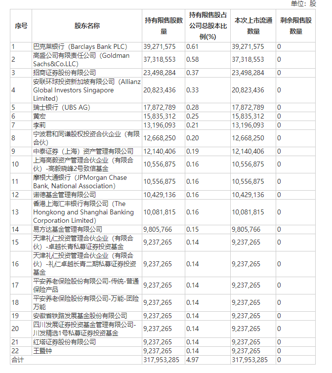 本周有67只个股 解禁市值近640亿元