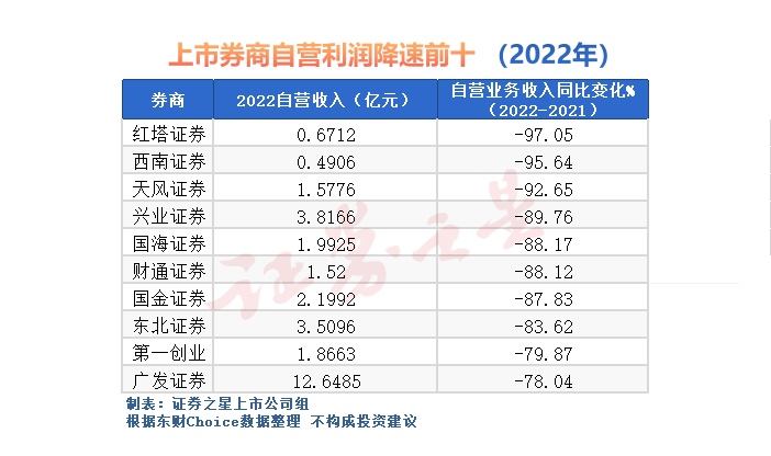 从拥抱到跑输 券商自营还好吗？