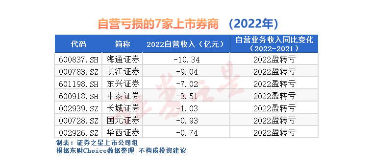 从拥抱到跑输 券商自营还好吗？