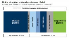 配资投资者|1.9万亿美元期权即将到期!认沽买盘能否成为暴力反弹的火药?