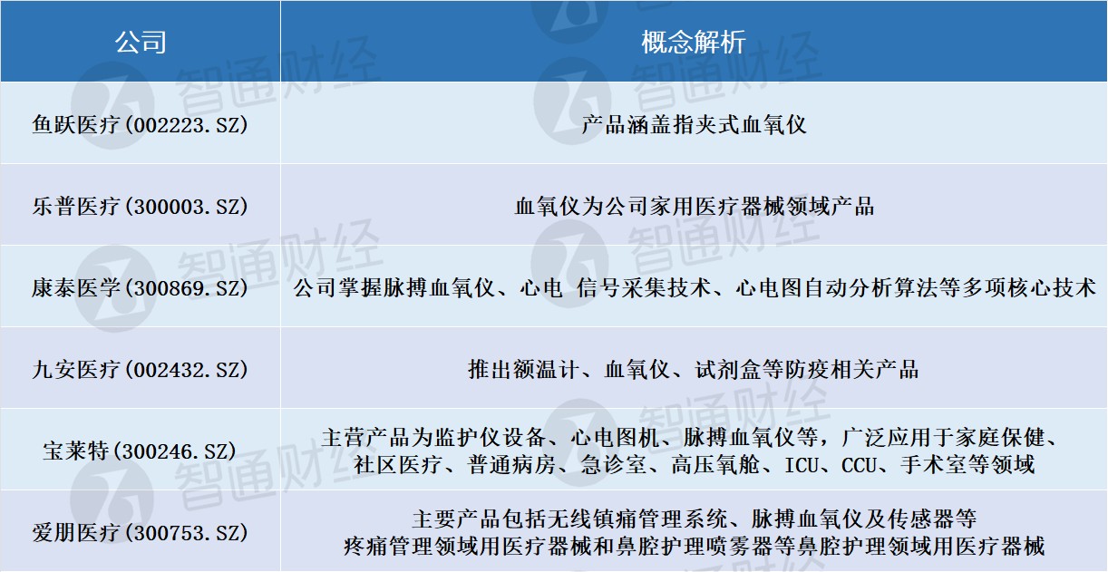 新冠重症判断指标血氧仪也遭哄抢A股哪些企业已布局？