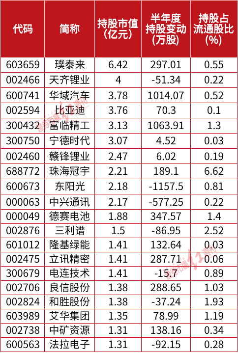 年内最抗跌公募顶流冯明远重仓了谁 最新又布局了谁？