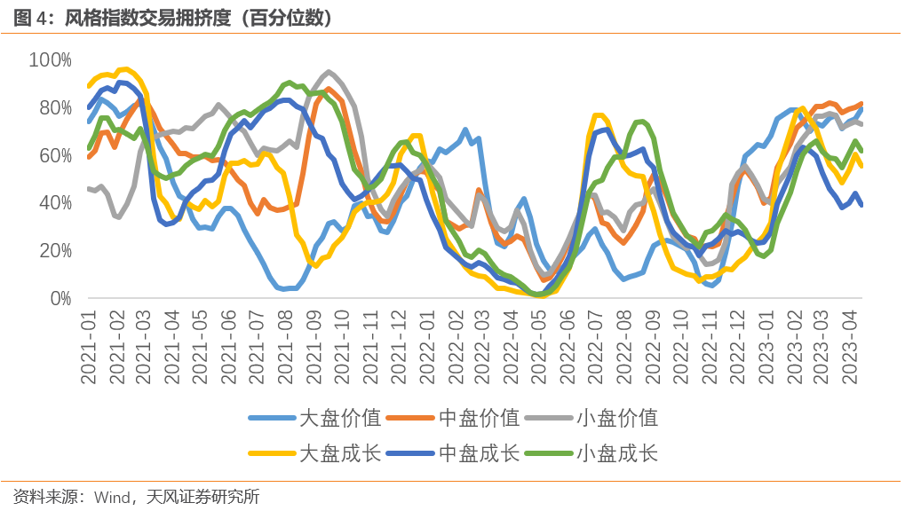 价值和成长的拥挤度走势出现分歧