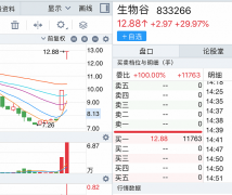 专业股票配资-千金藤素成新冠新药？生物谷两天大涨68% 千金药业等连续涨停