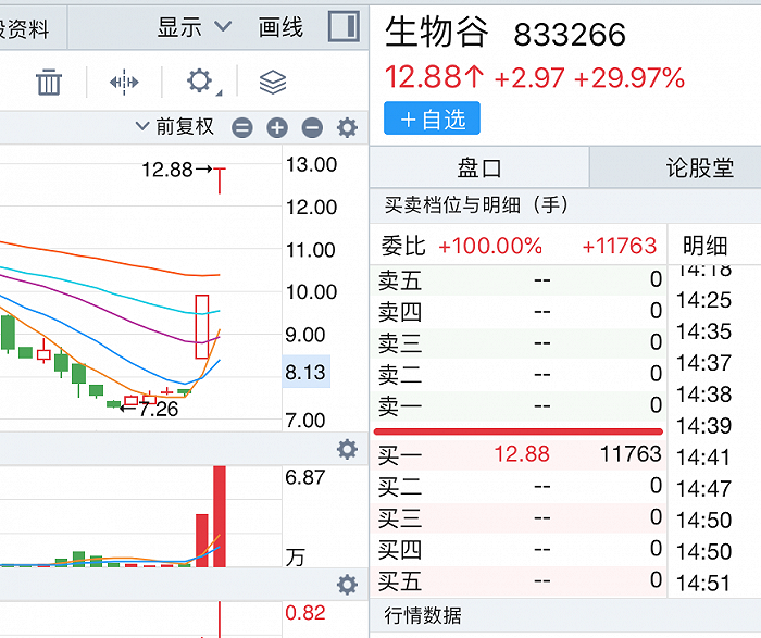 千金藤素成新冠新药？生物谷两天大涨68% 千金药业等连续涨停