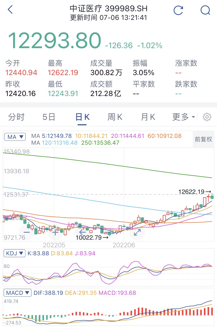 操作帖发车白酒四连阴 医疗新能源光伏军工板块怎么看？