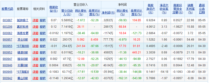 厦门63家a股上市企业完成主营业务收入2.04万亿