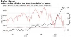 股票配资模式-市场趋向避险日元要止跌了？