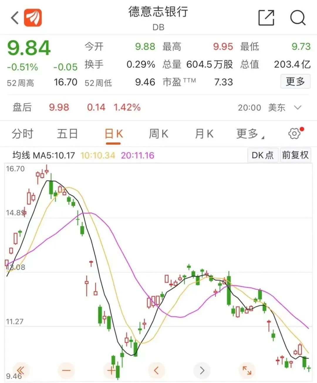 什么情况？知名国际大行总部遭警方搜查15年间股价从3位数暴跌至个位数 前员工因举报获12亿奖励