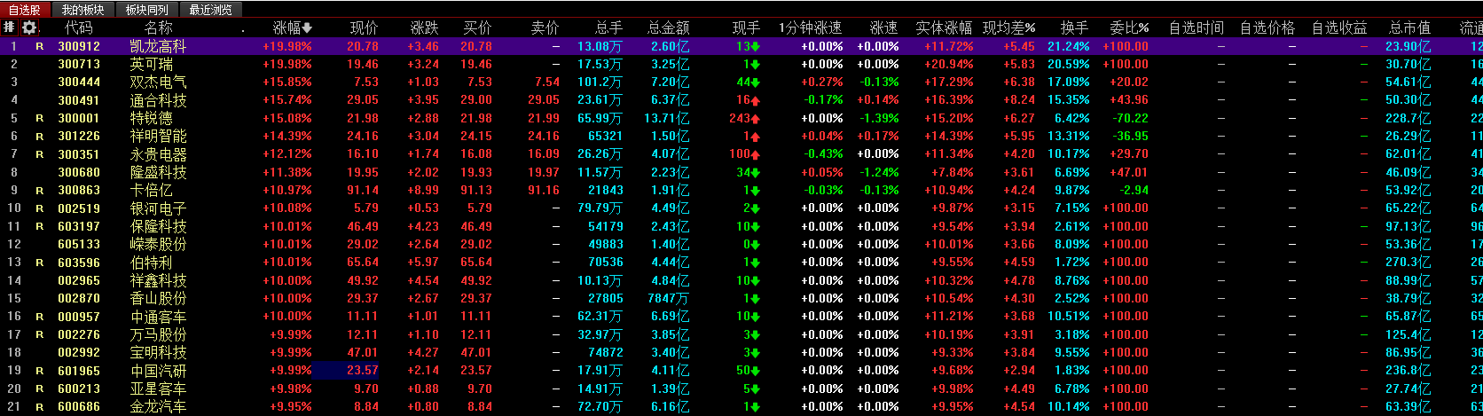 大涨近4%新能源车板块王者归来？